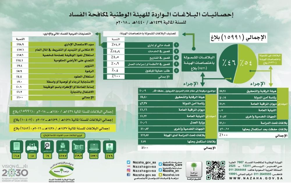 50% ارتفاعاً في البلاغات الواردة لـ«نزاهة»