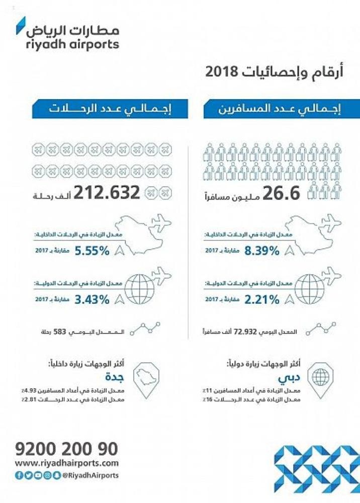 26 مليون مسافر يعبرون مطار الملك خالد الدولي