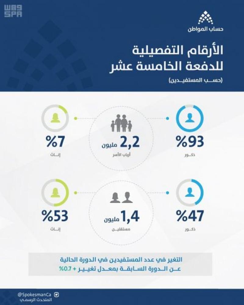 حساب المواطن: 44% حصلوا على الاستحقاق الكامل في فبراير