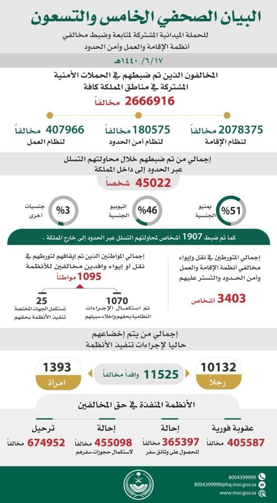 ضبط 2.6 مليون مخالفاً  وترحيل 674 ألف 