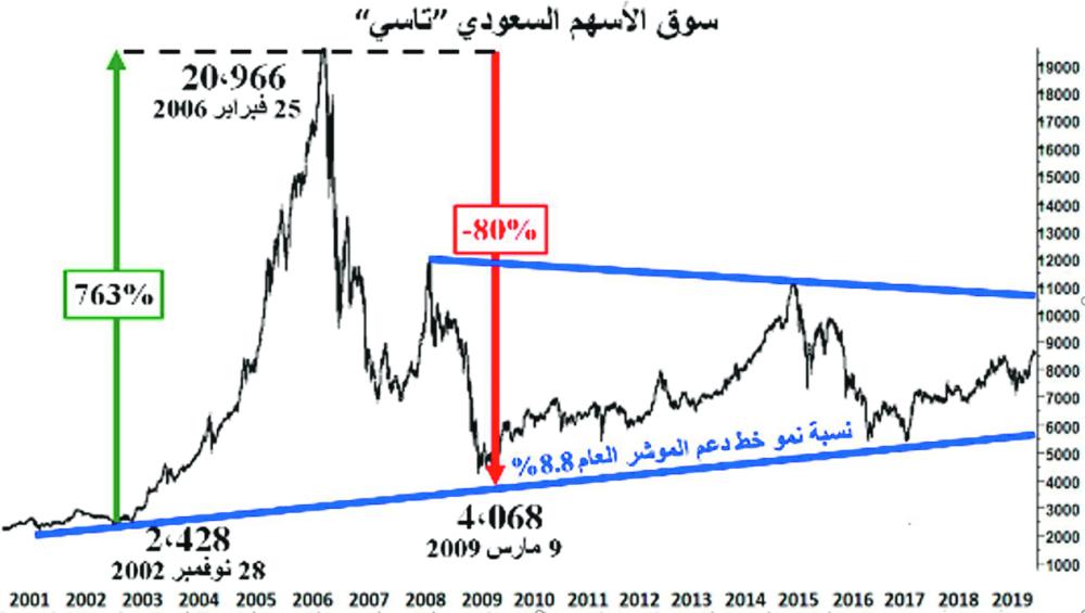 قيمة سوق الأسهم السعودي