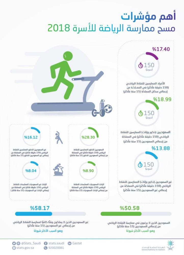 «الإحصاء»: 17.40% من السكان يمارسون الرياضة