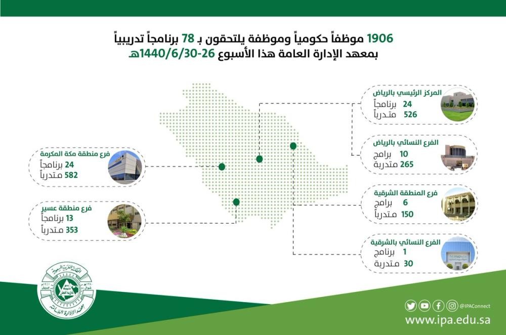 تأهيل 190 موظفين حكوميين بمعهد الإدارة العامة
