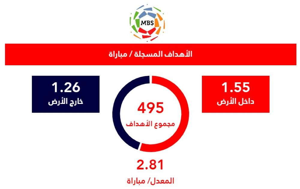 الدوري السعودي يقترب من الهدف المئوي الخامس