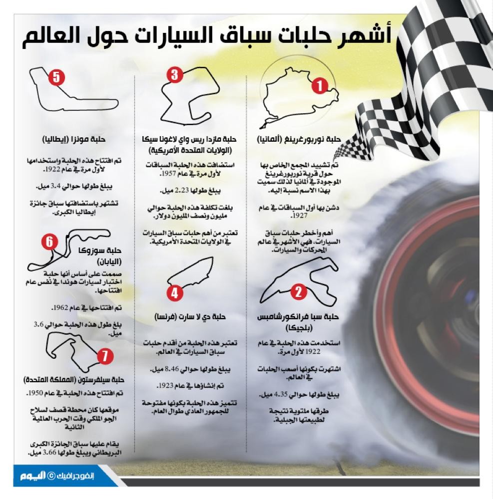 أشهر حلبات سباق السيارات حول العالم