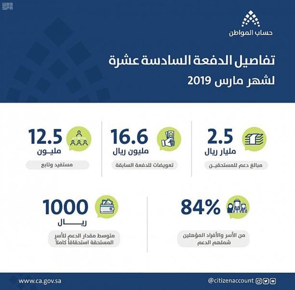 حساب المواطن يودع 2.5 مليار ريال لمستفيدي الدفعة الـ 16