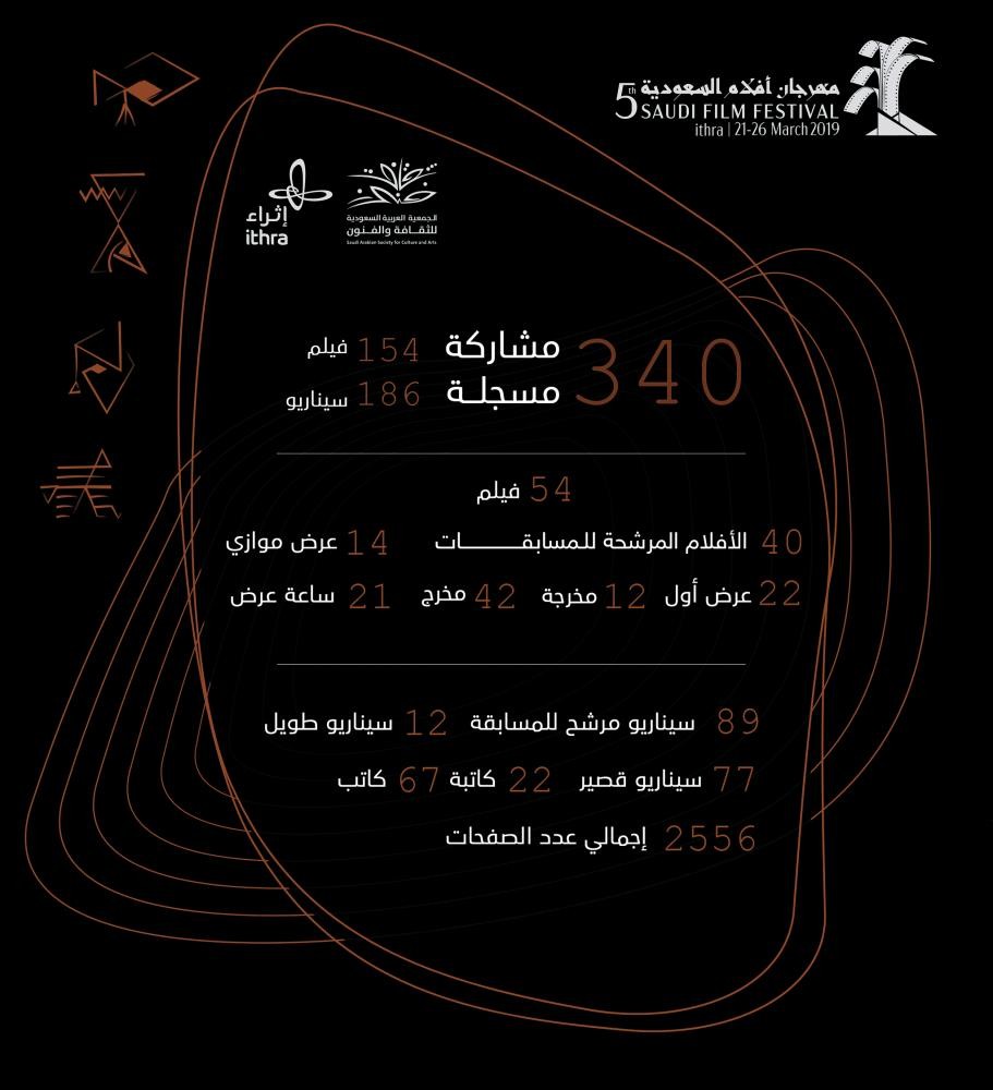 143 فيلما وسيناريو تتأهل لمسابقات أفلام السعودية
