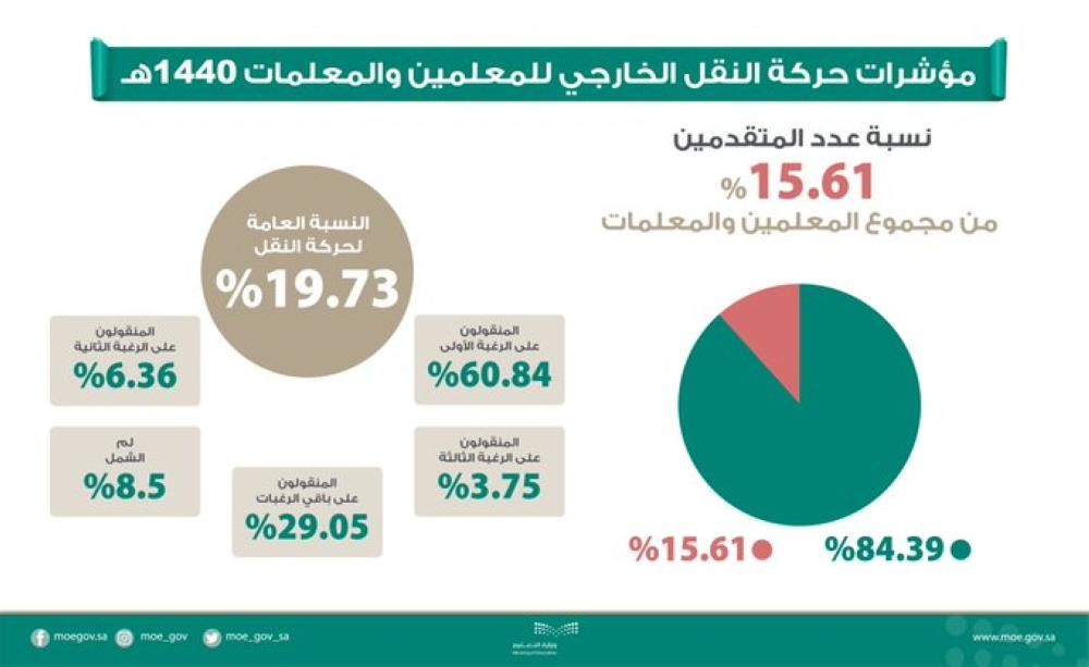8.5% لـ«لم الشمل» : تعرف على حركة النقل الخارجي للمعلمين