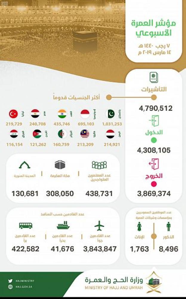 وصول 4.3 مليون معتمر إلى المملكة
