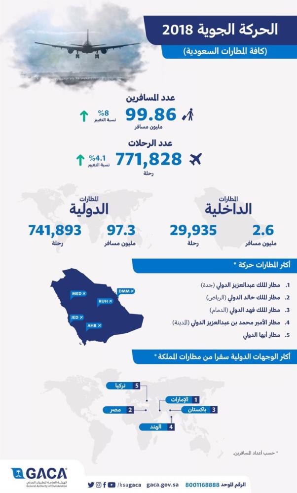 لأول مرة .. 100 مليون مسافر يعبرون مطارات المملكة