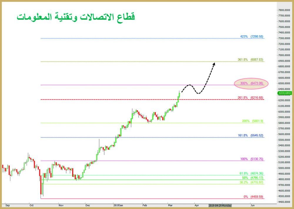 15.6 مليار ريال سيولة شرائية ترفع أداء الأسهم