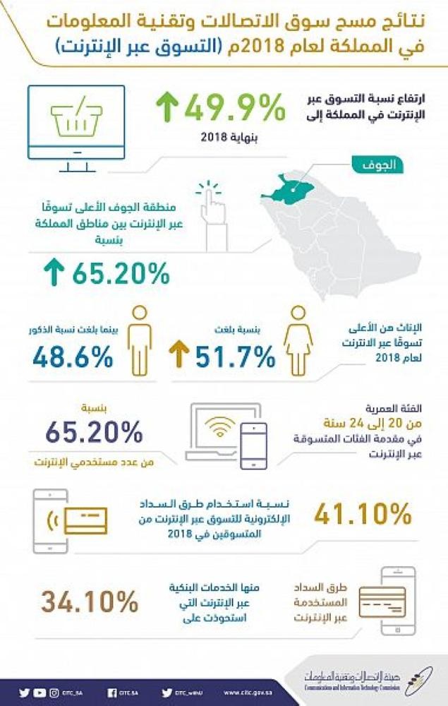 الشرقية ثالث المملكة فى التسوق عبر الإنترنت