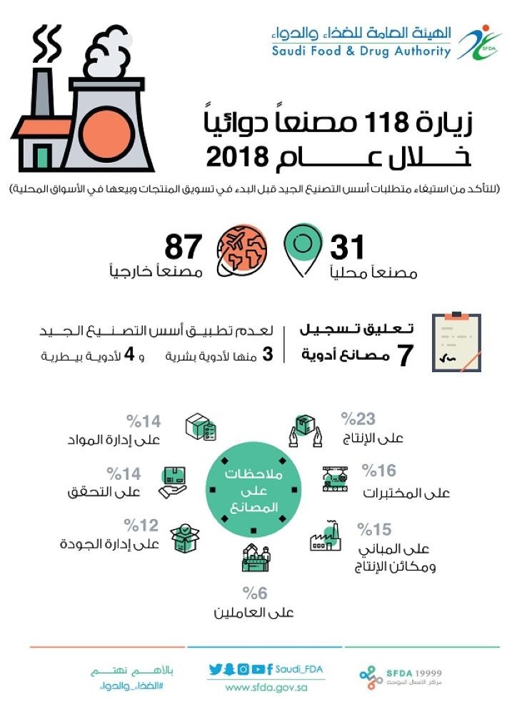 «الغذاء والدواء» تُعلق تسجيل 7 مصانع