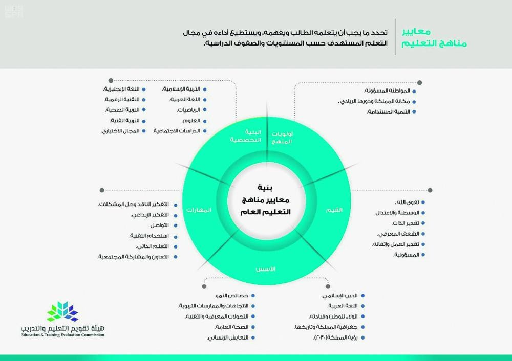 «التقويم»: اعتماد معايير وطنية لمناهج التعليم العام