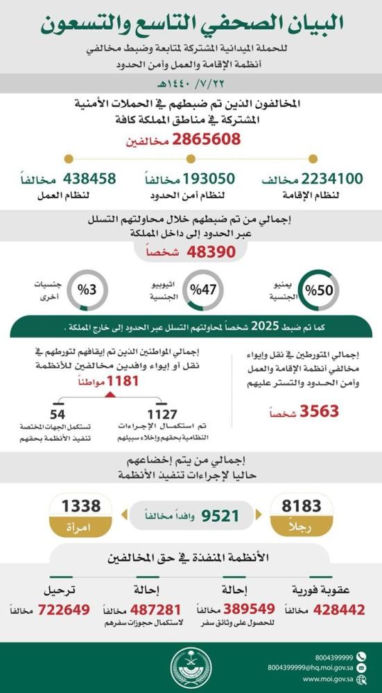 ضبط 2.8 مليون مخالف وترحيل 722 ألف