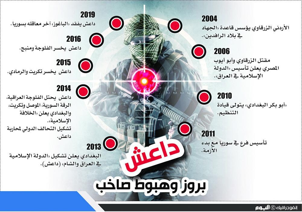 «داعش».. موت على الأرض وعوامل موضوعية للاستمرار
