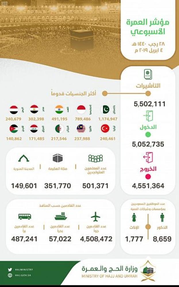 إصدار 5.5 ملايين تأشيرة عمرة