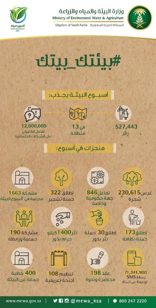 زراعة 230 ألف شجرة في 