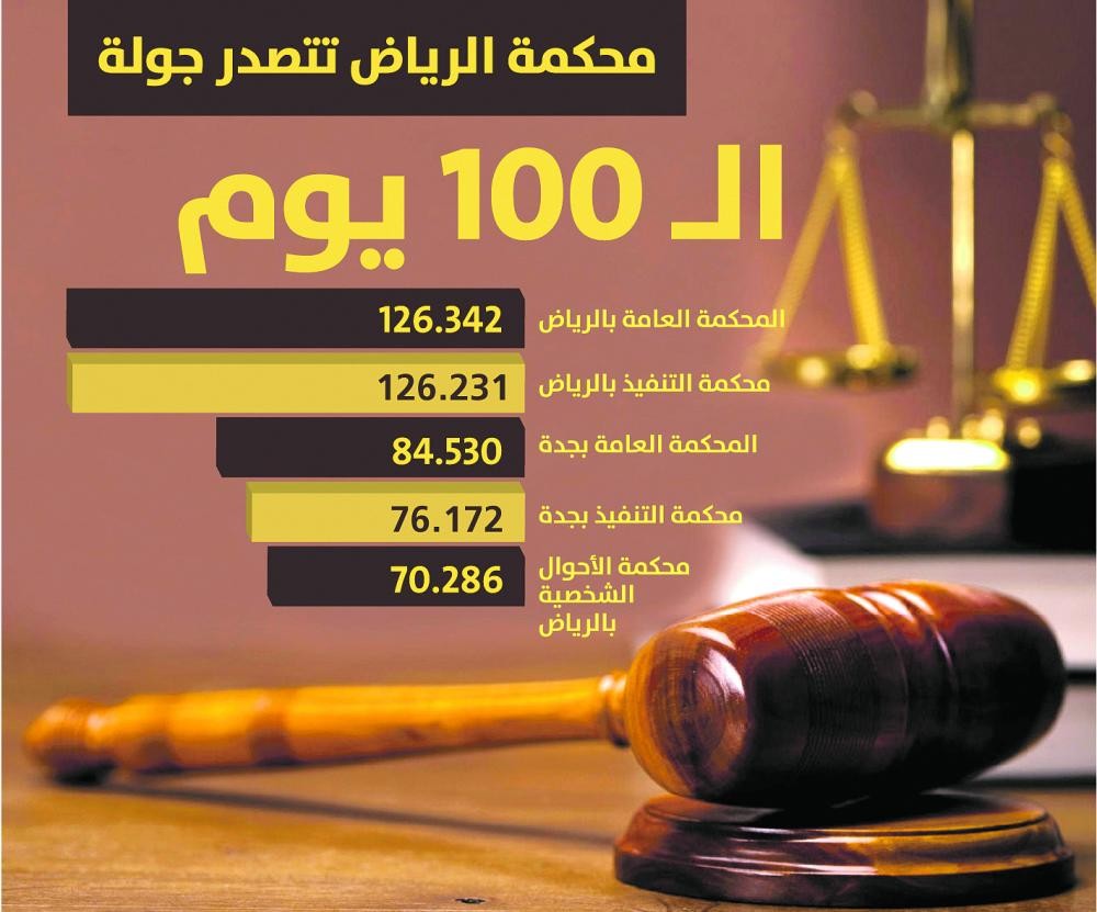 المحكمة العامة بالرياض تتصدر جولة الـ 100 يوم