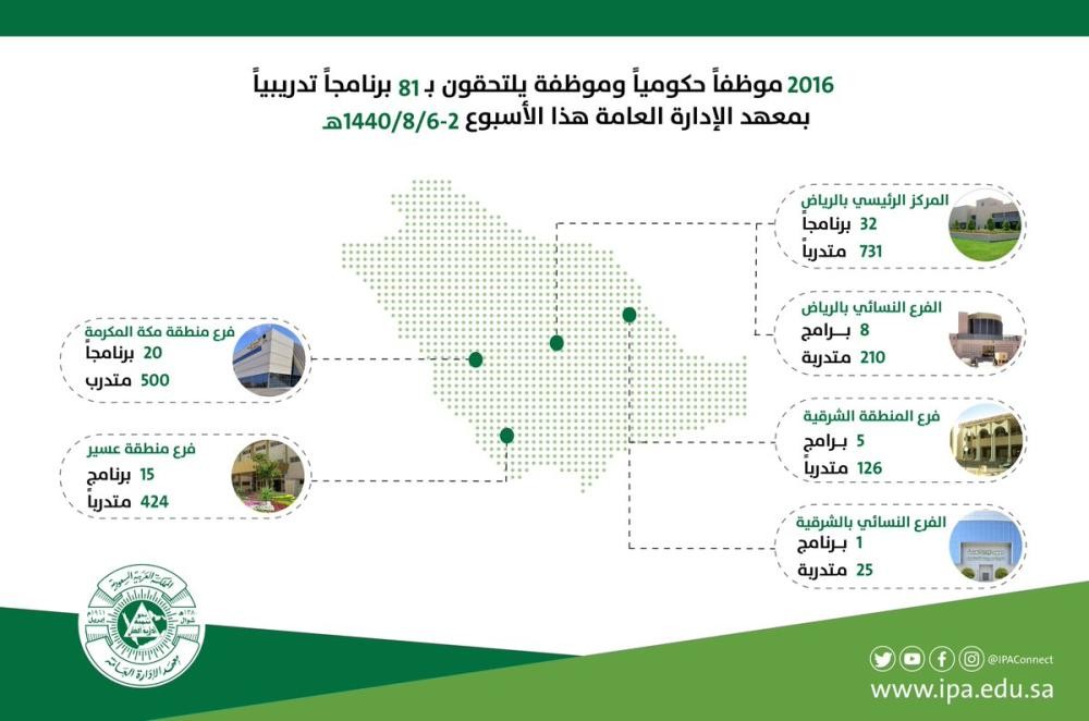تأهيل 2016 موظفاً حكومياً بمعهد الإدارة العامة