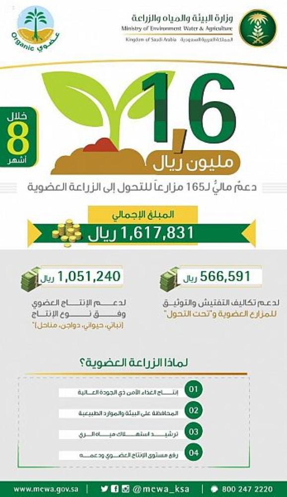 1,6 مليون ريال دعماً للزراعة العضوية