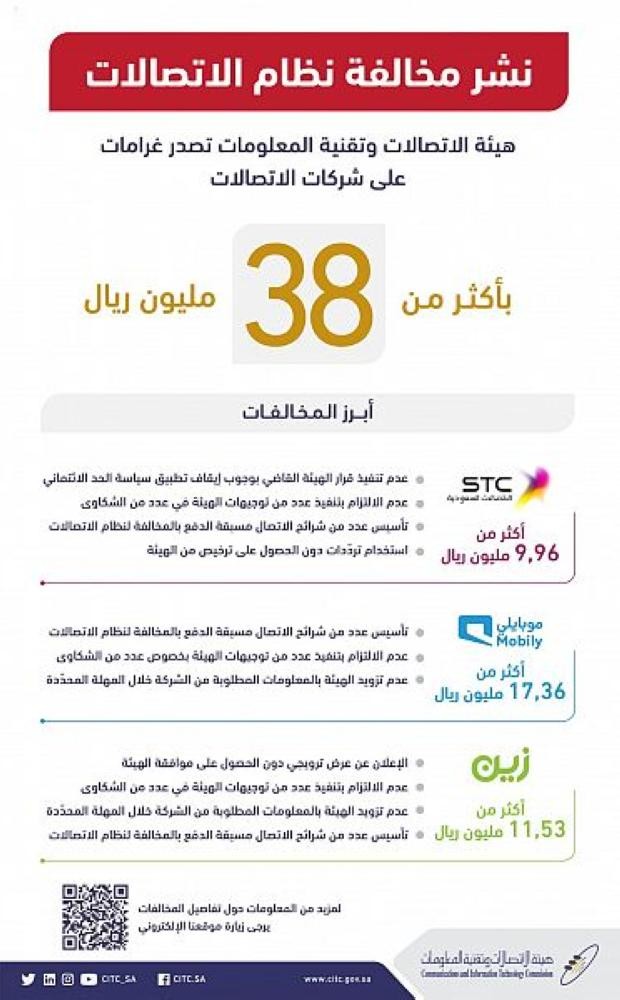 تغريم شركات الاتصالات 38 مليون ريال