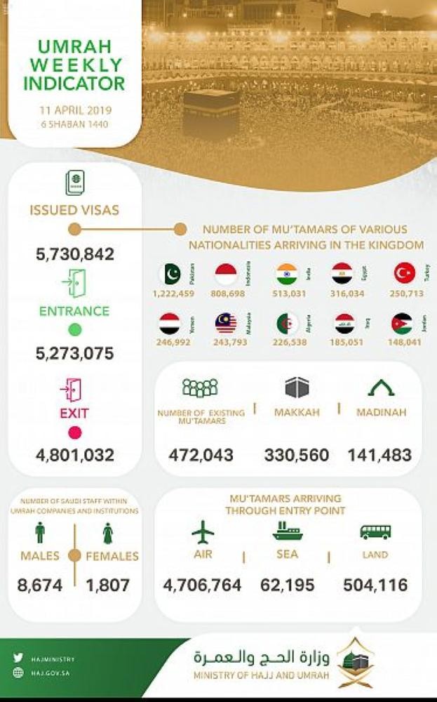 وصول 5.2 ملايين معتمر