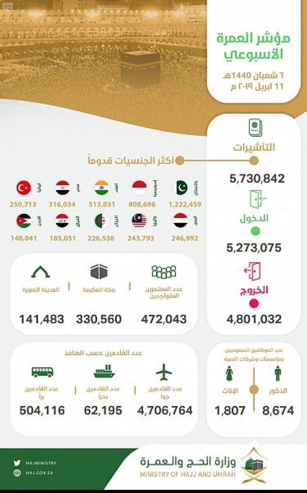 وصول 5.2 ملايين معتمر