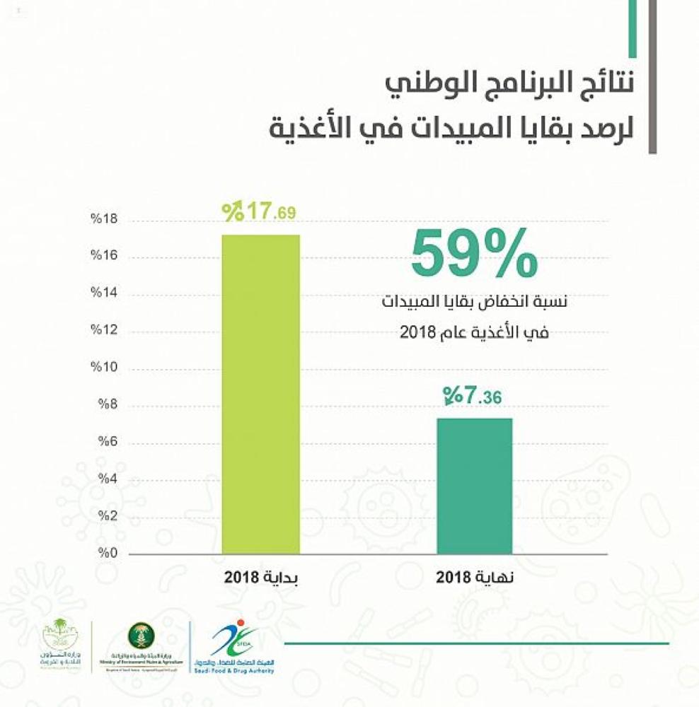 بقايا المبيدات في الأغذية ينخفض بنسبة 59 %