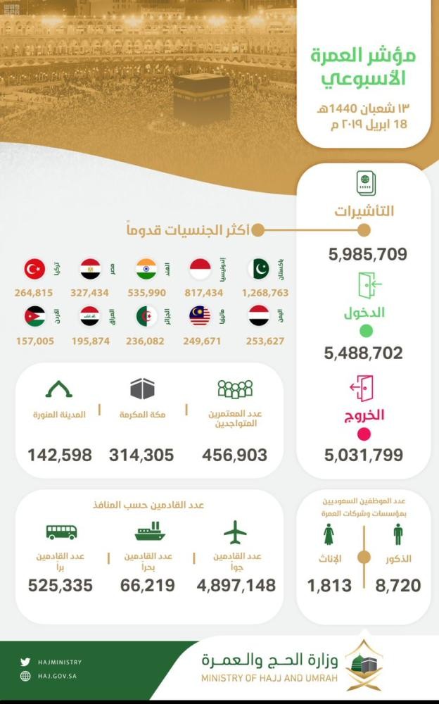 مؤشر العمرة: 547 ألف معتمر متواجدين بالمملكة