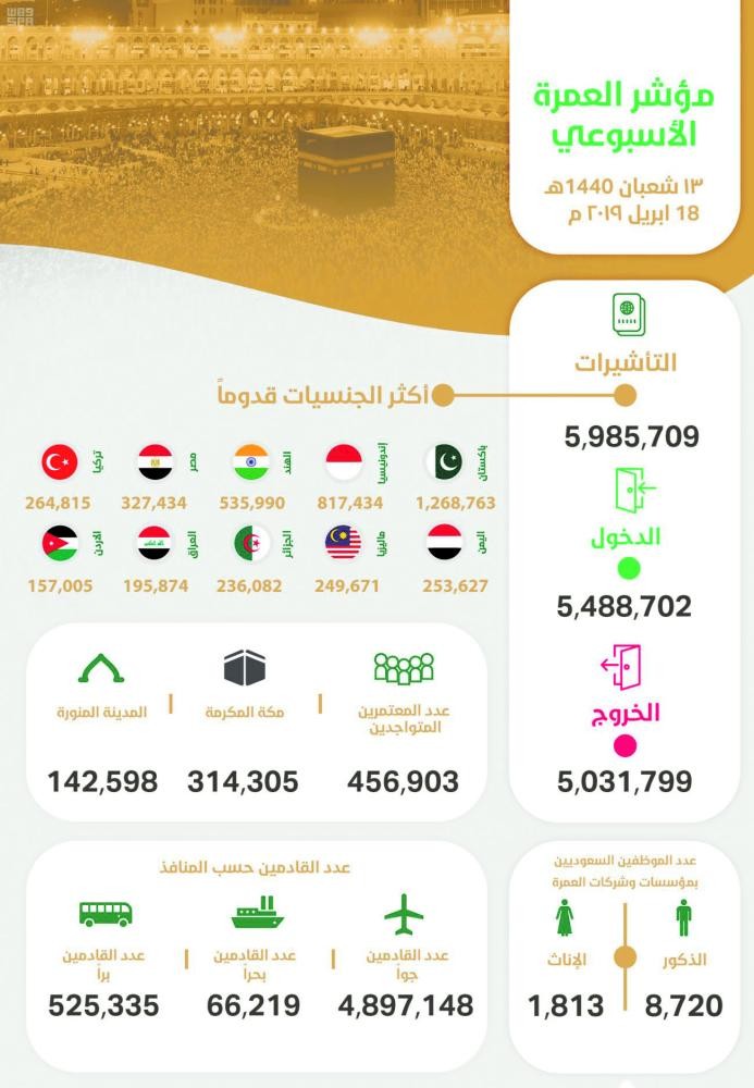 إصدار 5.9 مليون تأشيرة عمرة
