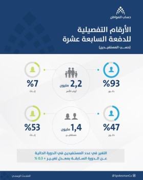 «حساب المواطن» : إيداع 40 مليار منذ انطلاقة البرنامج