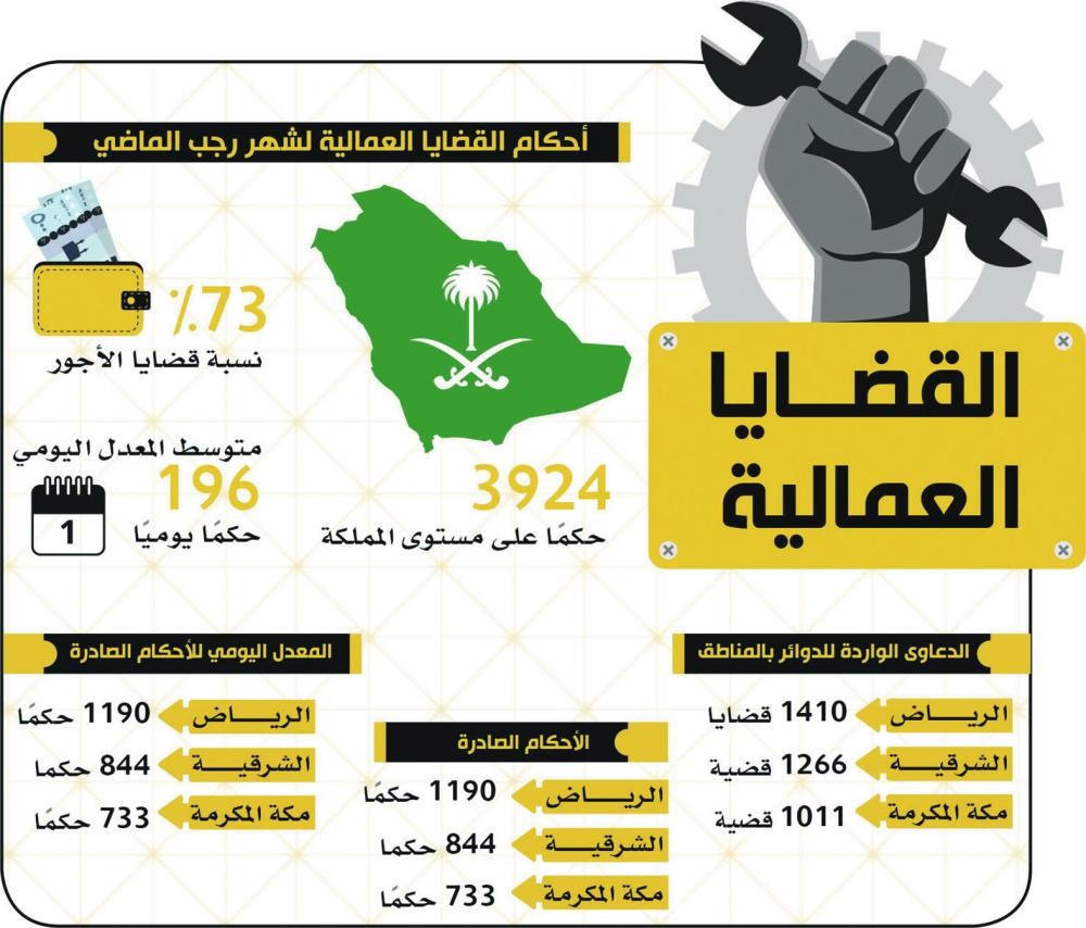 1266 قضية عمالية بالشرقية في رجب الماضي