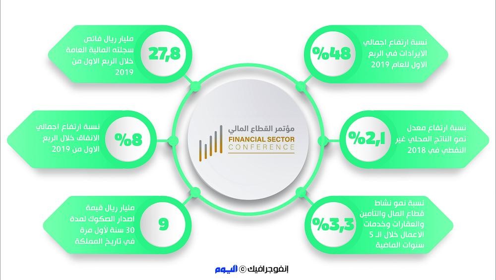 27.8 مليار ريال الفائض المالي بالميزانية في الربع الأول 2019