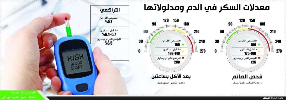 معدلات السكر في الدم ومدلولاتها
