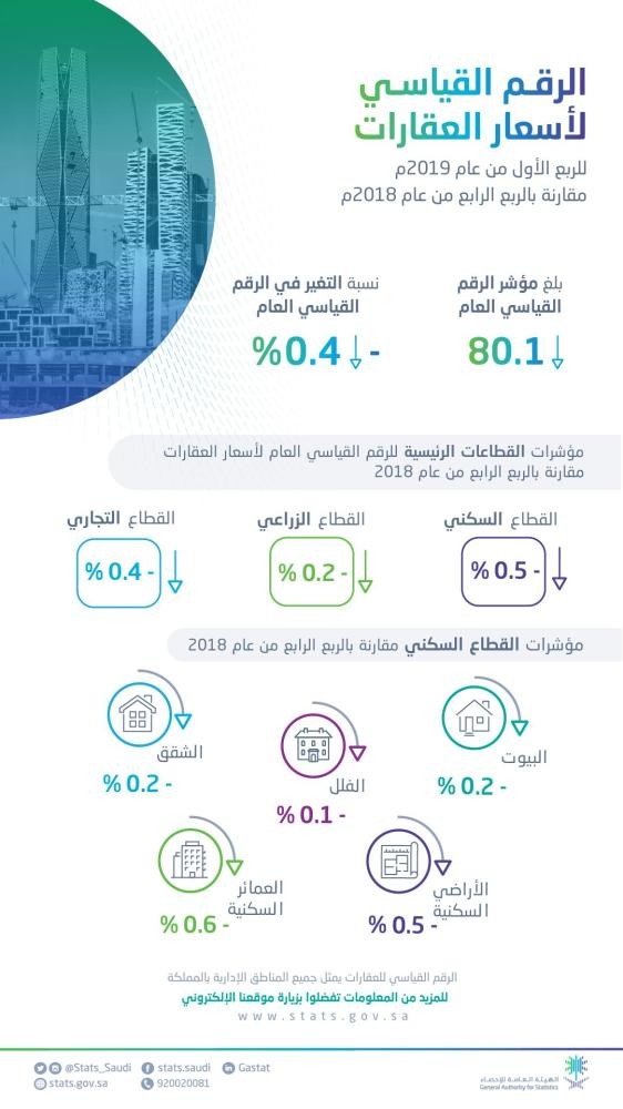 انخفاض أسعار العقارات في الربع الأول من 2019