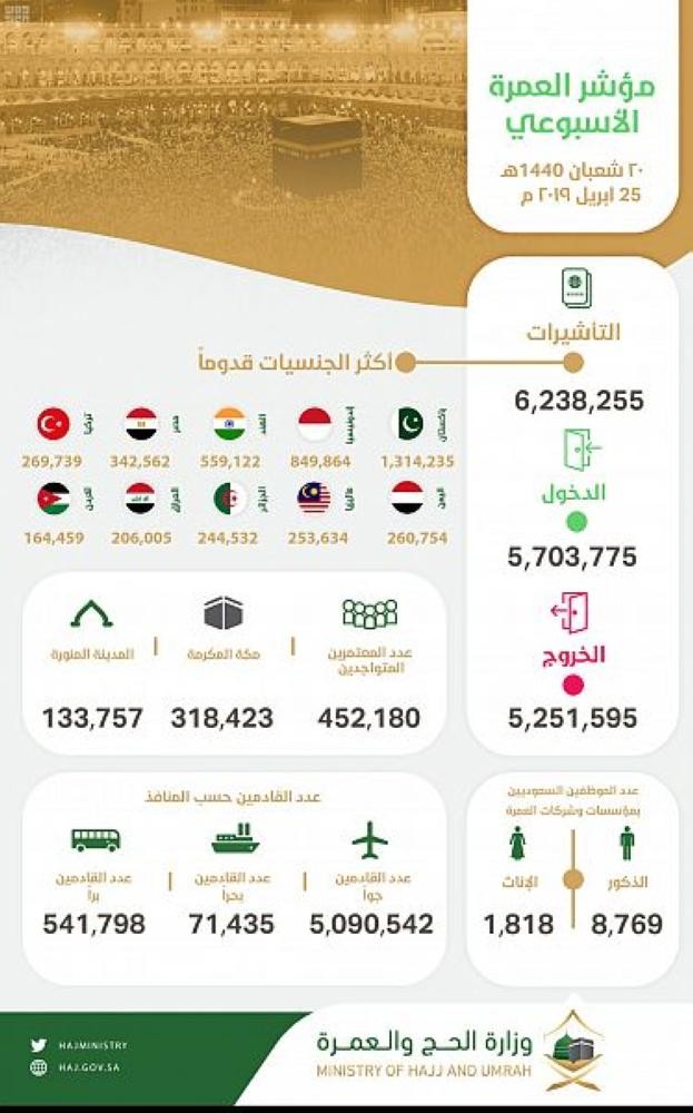 إصدار 6.2 مليون تأشيرة عمرة