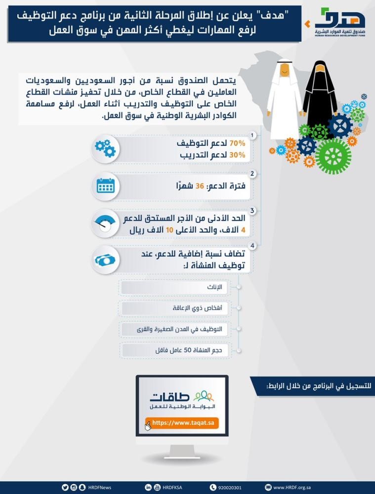 «هدف» يطلق المرحلة الثانية من «دعم التوظيف»