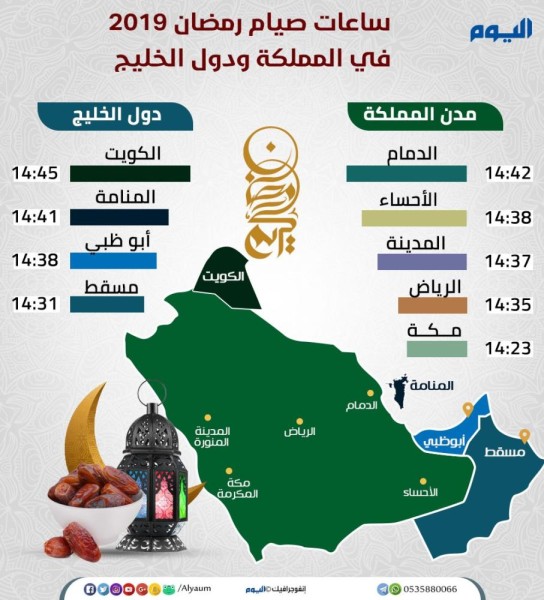 تعرف على عدد ساعات الصيام فى رمضان