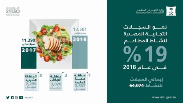 الشرقية ثالثاً .. 19% نمواً في نشاط المطاعم
