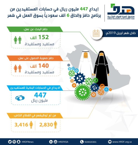 'هدف' يودع 447 مليون ريال لمستفيدي 'حافز'