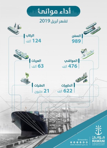 «معدلات قياسية» لارتفاع المناولة في موانئ المملكة 