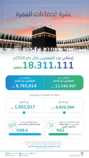 ' الإحصاء' : 18.3 مليون معتمر  خلال 2018 
