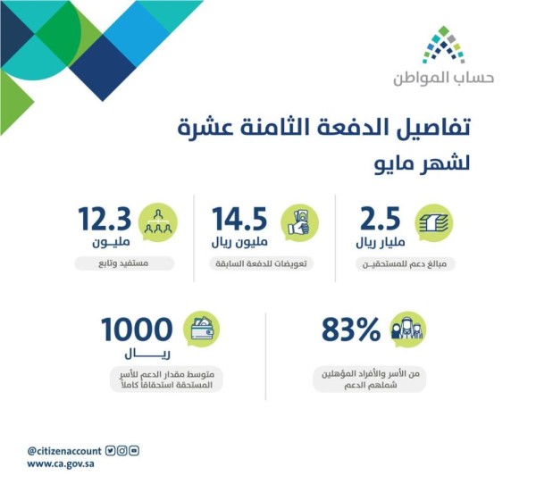 «حساب المواطن» يودع 2.5 مليار ريال للدفعة 18 