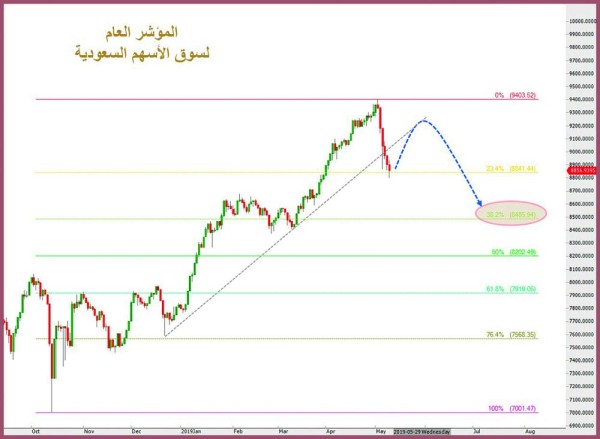 5 % انخفاض سوق الأسهم خلال أسبوع