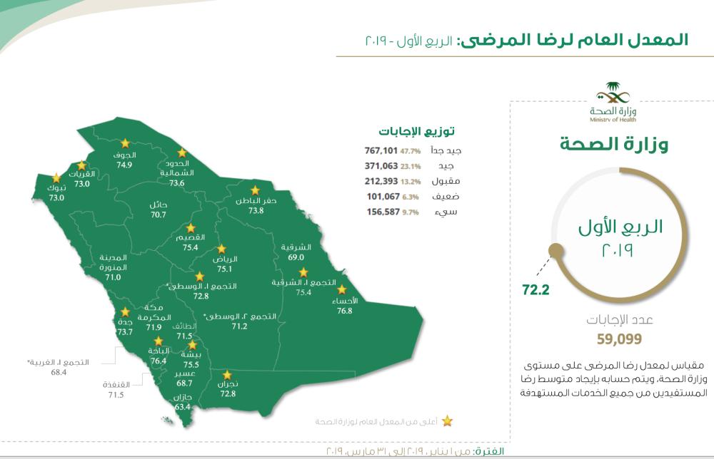 «الصحة»: نسبة رضا المرضى 72.2%‏
