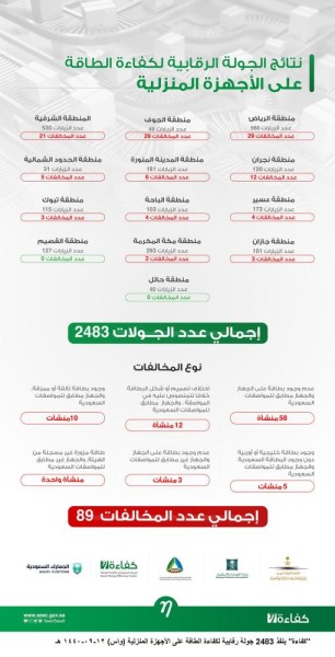 89 مخالفة.. 2483 جولة رقابية لكفاءة الطاقة