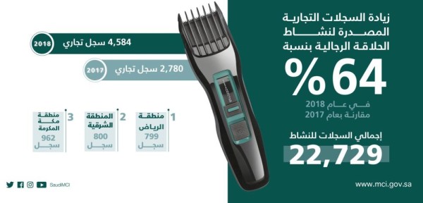 الشرقية الثانية.. 64% زيادة السجلات التجارية للحلاقة