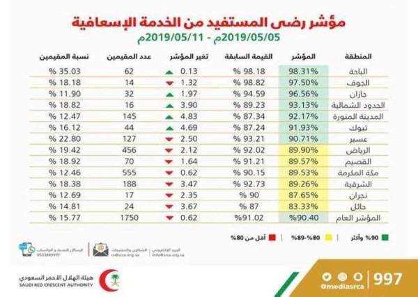 الهلال الأحمر ينشر مؤشر رضى المستفيدين 
