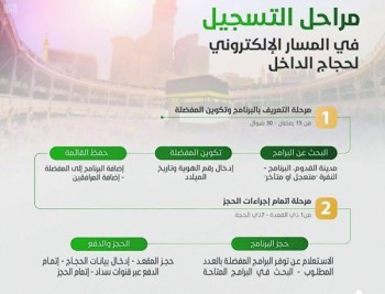 «الحج والعمرة» تطلق المرحلة الأولى للمسار الإلكتروني لحجاج الداخل